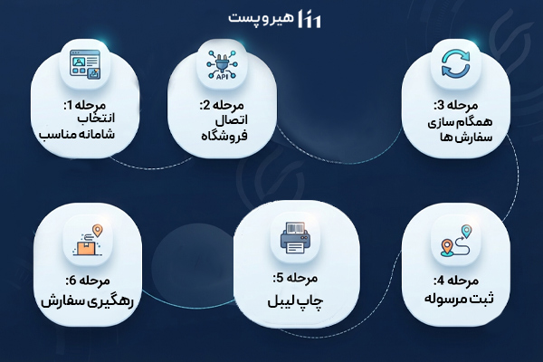 آموزش نحوه اتصال سایت فروشگاهی به شرکت پستی