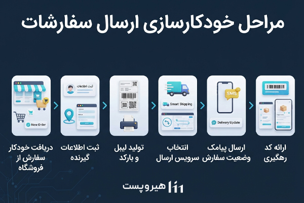 مراحل خودکارسازی ارسال سفارشات