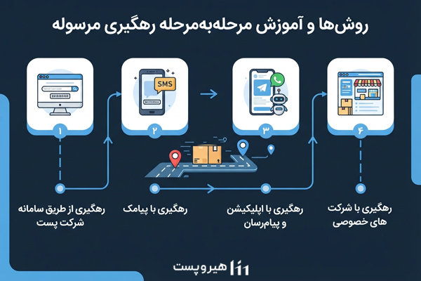 روش‌ها و آموزش مرحله‌به‌مرحله رهگیری مرسوله