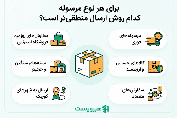 برای هر نوع مرسوله کدام روش ارسال منطقی‌تر است؟