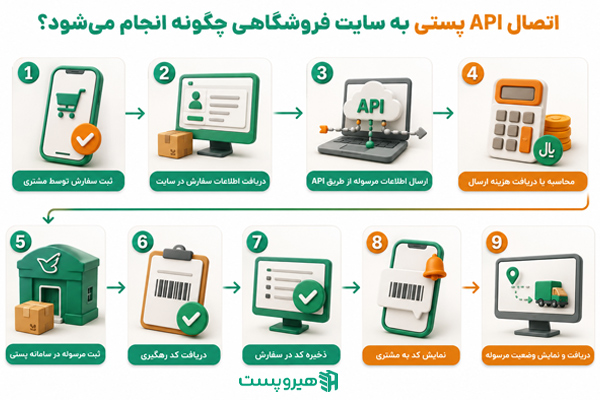 اتصال API پستی به سایت فروشگاهی چگونه انجام می‌شود؟