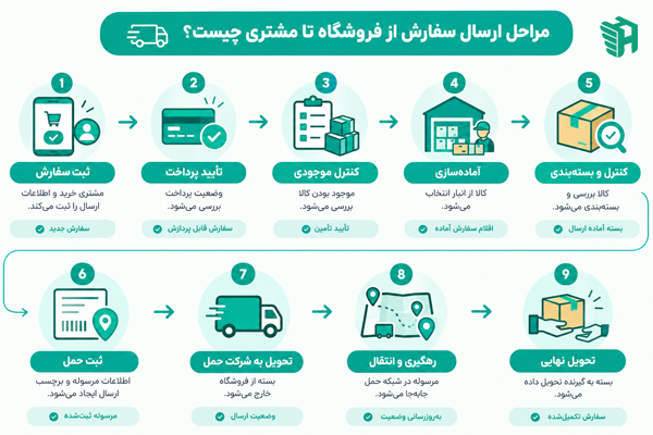 مراحل ارسال سفارش از فروشگاه تا مشتری چیست؟