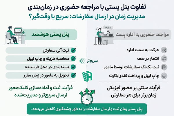 بین پنل پستی و مراجعه مستقیم به اداره پست کدام سریع تر است؟